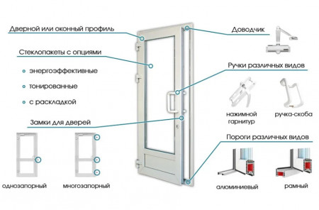 Пластиковые двери. Виды по типом закрывания.